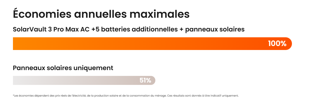 Économies annuelles maximales